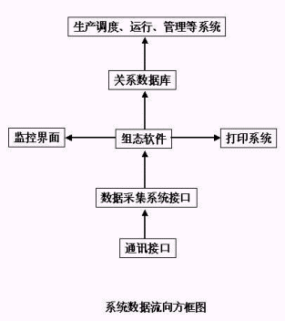 煤矿安全生产监测系统解决方案软件开发