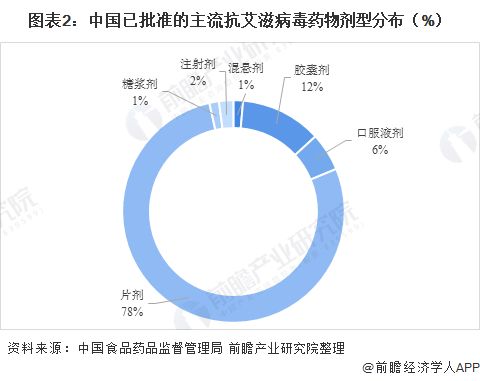 2021年中国抗艾滋病毒用药市场格局 国内企业创新能力有待提升与企业管理挑战